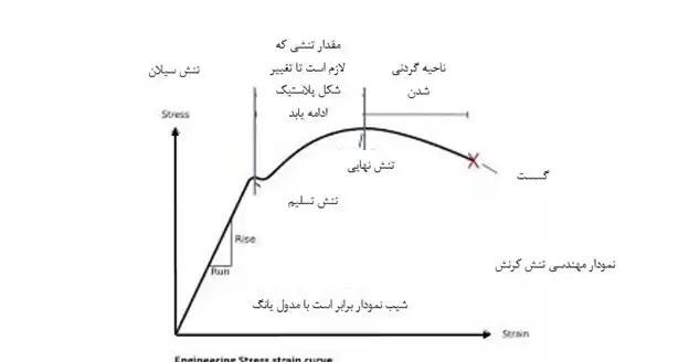 تنش سیلان چیست