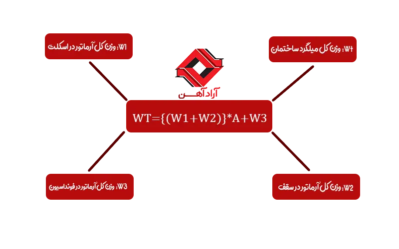 فرمول لیستوفر آرماتور